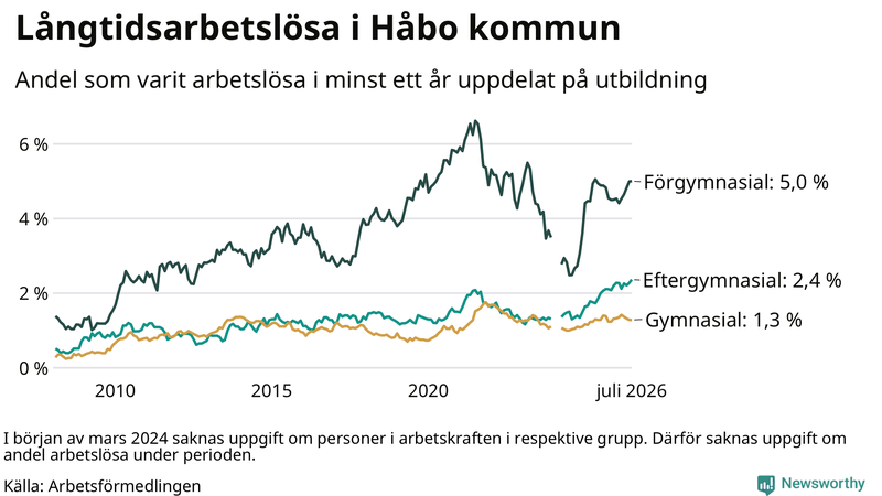 Graf över andel långtidsarbetslösa i Håbo uppdelat på utbildningsnivå