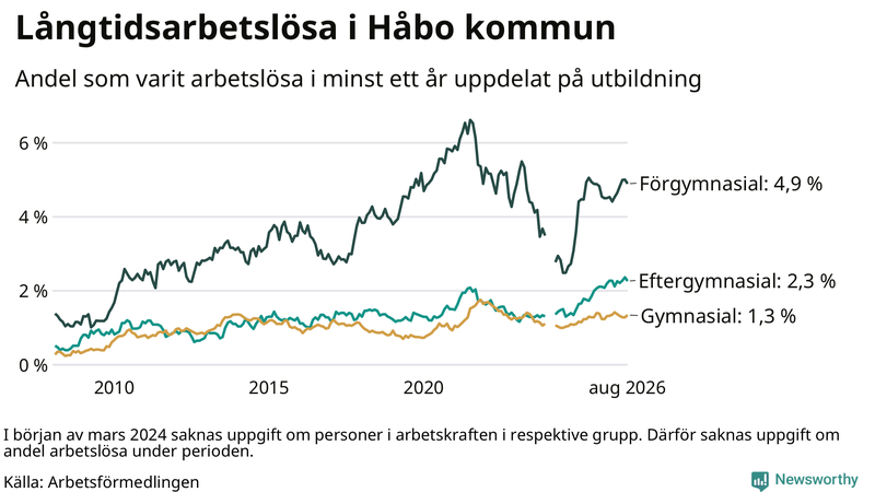Graf över andel långtidsarbetslösa i Håbo uppdelat på utbildningsnivå