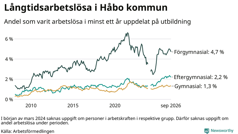 Graf över andel långtidsarbetslösa i Håbo uppdelat på utbildningsnivå