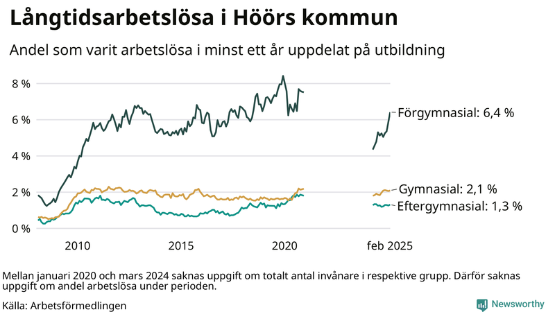 Graf över andel långtidsarbetslösa i Höör uppdelat på utbildningsnivå