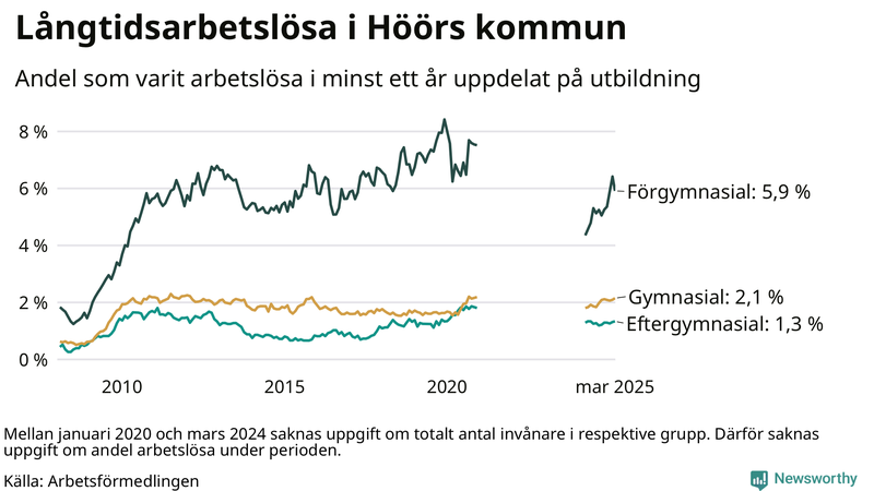 Graf över andel långtidsarbetslösa i Höör uppdelat på utbildningsnivå