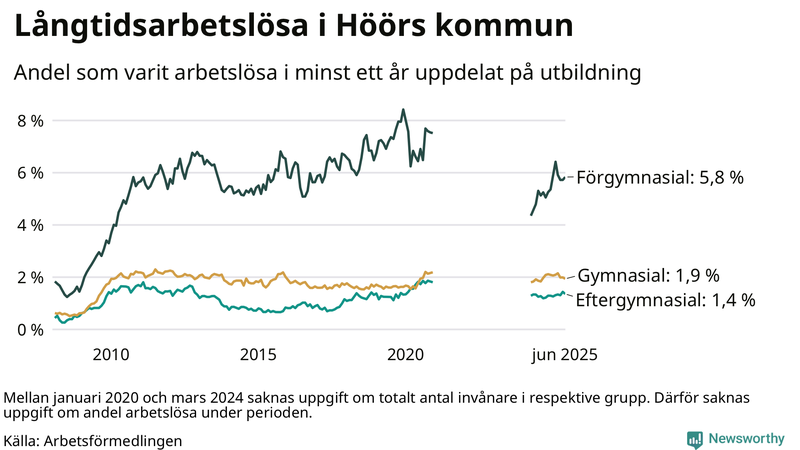 Graf över andel långtidsarbetslösa i Höör uppdelat på utbildningsnivå