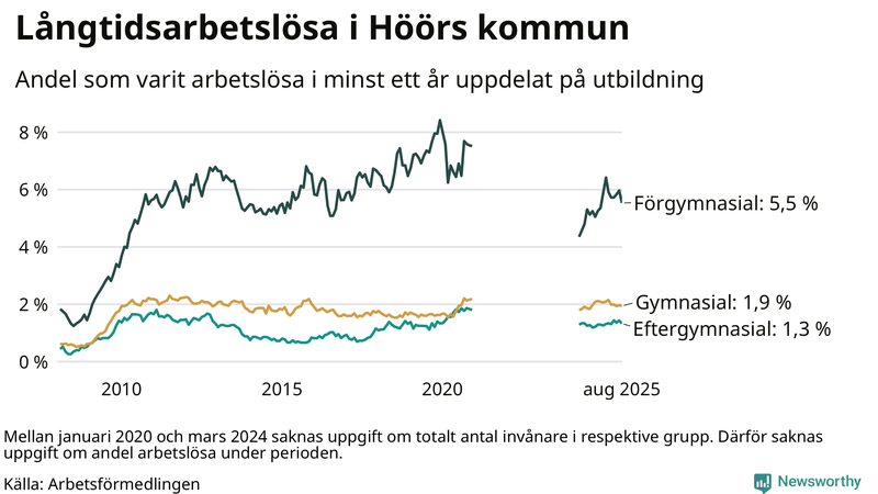 Graf över andel långtidsarbetslösa i Höör uppdelat på utbildningsnivå