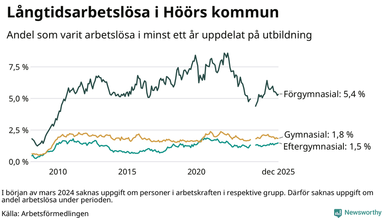 Graf över andel långtidsarbetslösa i Höör uppdelat på utbildningsnivå