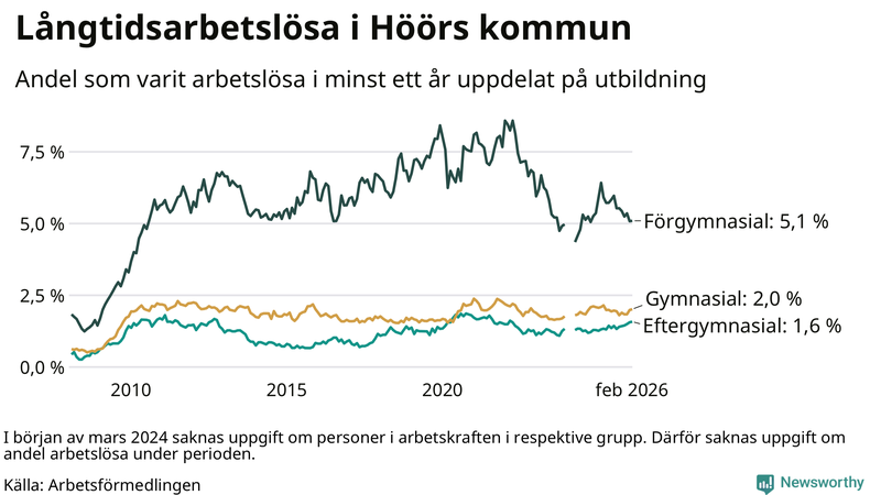 Graf över andel långtidsarbetslösa i Höör uppdelat på utbildningsnivå