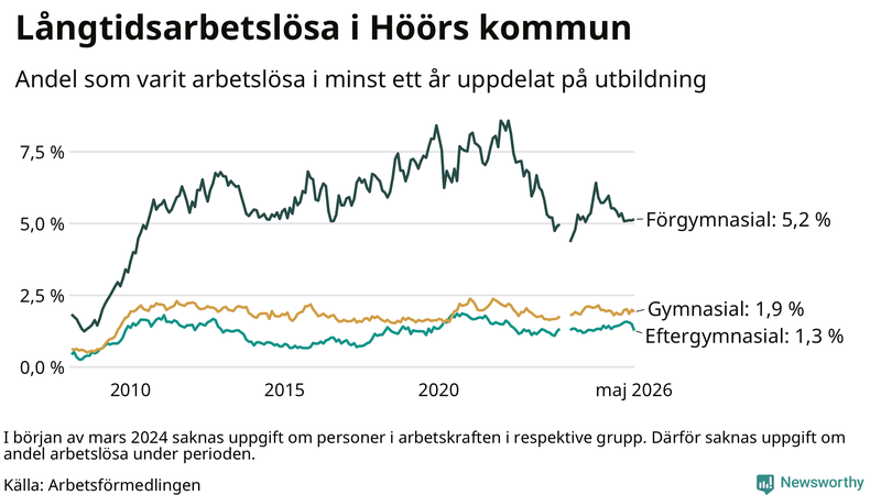 Graf över andel långtidsarbetslösa i Höör uppdelat på utbildningsnivå