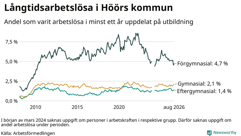 Graf över andel långtidsarbetslösa i Höör uppdelat på utbildningsnivå