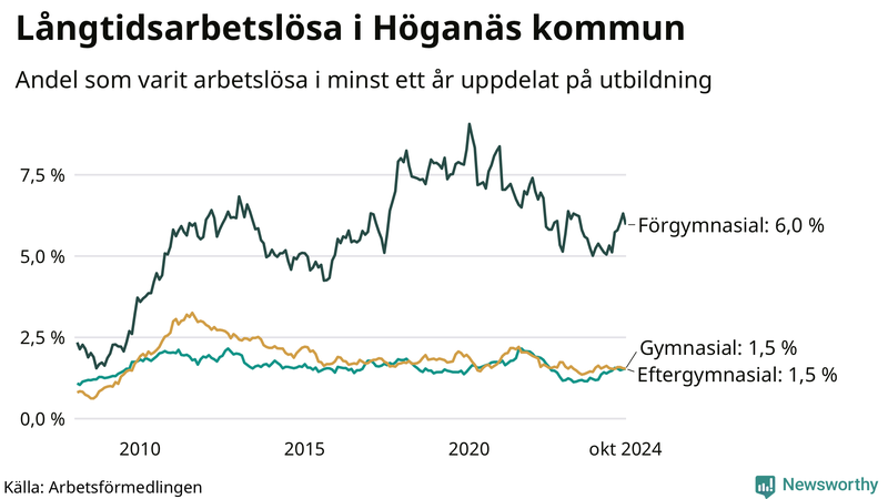 Graf över andel långtidsarbetslösa i Höganäs uppdelat på utbildningsnivå