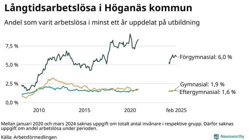 Graf över andel långtidsarbetslösa i Höganäs uppdelat på utbildningsnivå