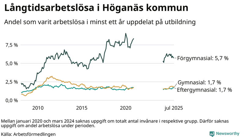 Graf över andel långtidsarbetslösa i Höganäs uppdelat på utbildningsnivå