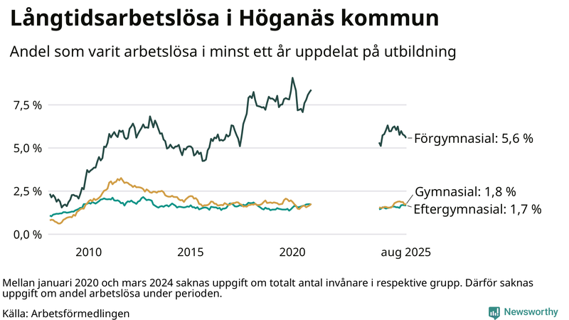 Graf över andel långtidsarbetslösa i Höganäs uppdelat på utbildningsnivå
