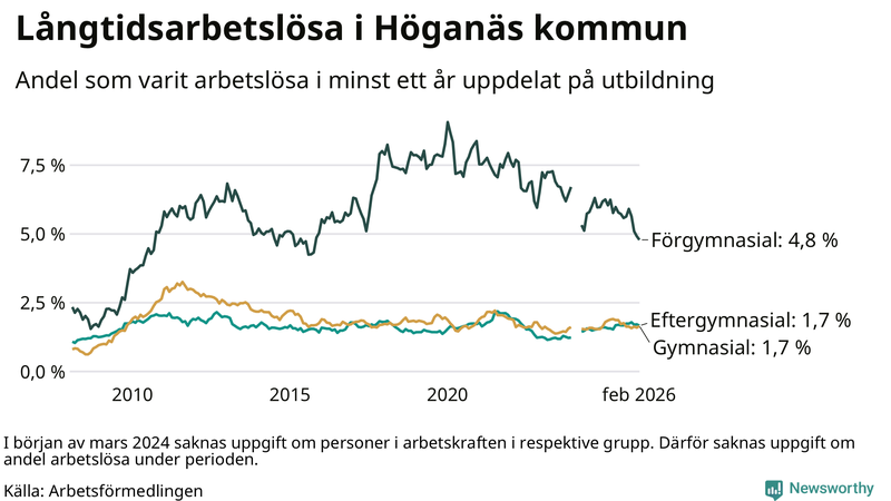 Graf över andel långtidsarbetslösa i Höganäs uppdelat på utbildningsnivå