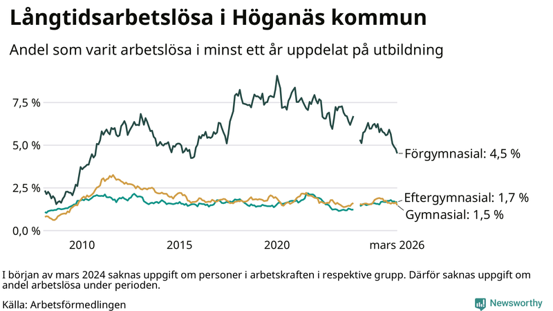 Graf över andel långtidsarbetslösa i Höganäs uppdelat på utbildningsnivå