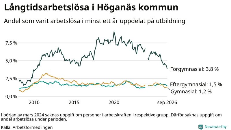 Graf över andel långtidsarbetslösa i Höganäs uppdelat på utbildningsnivå