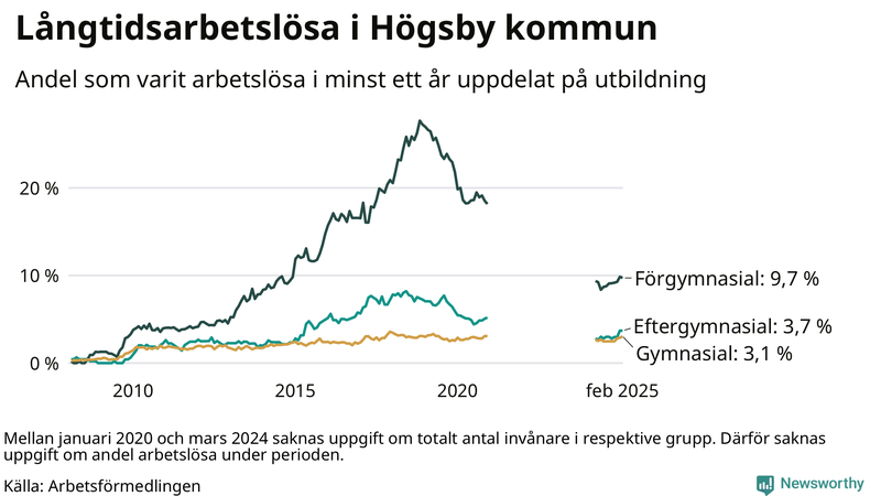 Graf över andel långtidsarbetslösa i Högsby uppdelat på utbildningsnivå