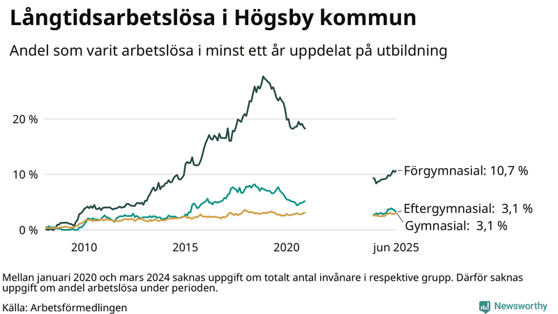 Graf över andel långtidsarbetslösa i Högsby uppdelat på utbildningsnivå