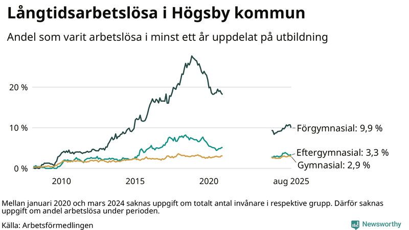 Graf över andel långtidsarbetslösa i Högsby uppdelat på utbildningsnivå