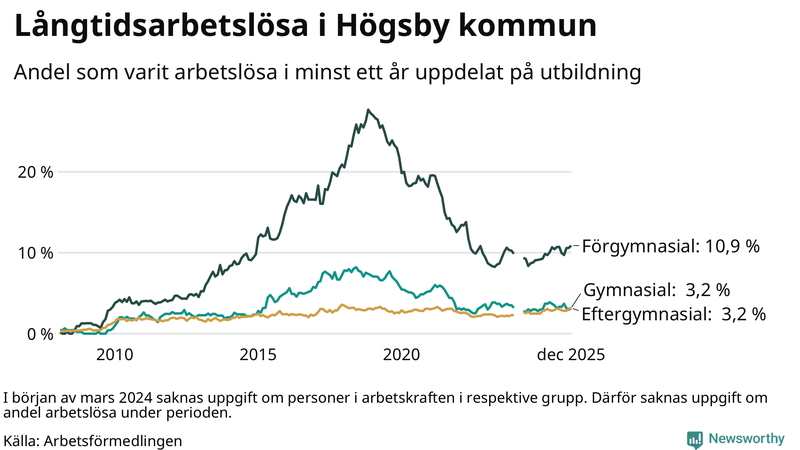 Graf över andel långtidsarbetslösa i Högsby uppdelat på utbildningsnivå