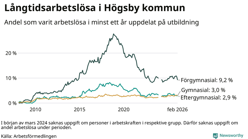 Graf över andel långtidsarbetslösa i Högsby uppdelat på utbildningsnivå
