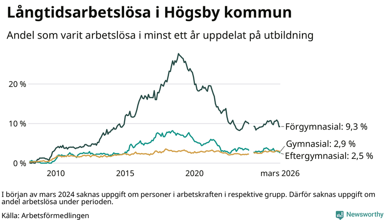 Graf över andel långtidsarbetslösa i Högsby uppdelat på utbildningsnivå