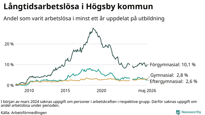 Graf över andel långtidsarbetslösa i Högsby uppdelat på utbildningsnivå