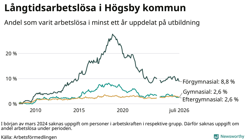 Graf över andel långtidsarbetslösa i Högsby uppdelat på utbildningsnivå