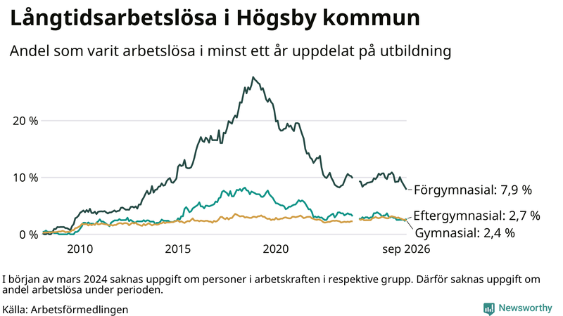 Graf över andel långtidsarbetslösa i Högsby uppdelat på utbildningsnivå