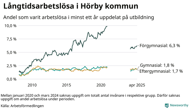 Graf över andel långtidsarbetslösa i Hörby uppdelat på utbildningsnivå