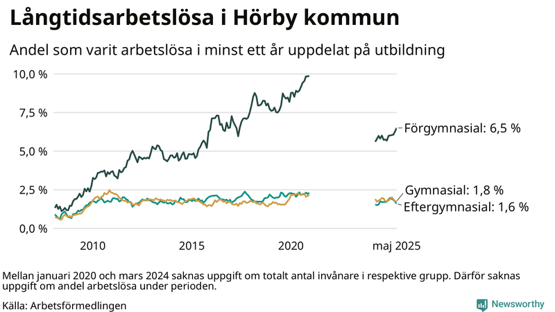 Graf över andel långtidsarbetslösa i Hörby uppdelat på utbildningsnivå