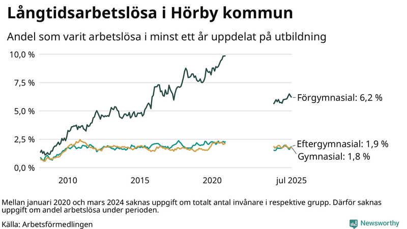 Graf över andel långtidsarbetslösa i Hörby uppdelat på utbildningsnivå