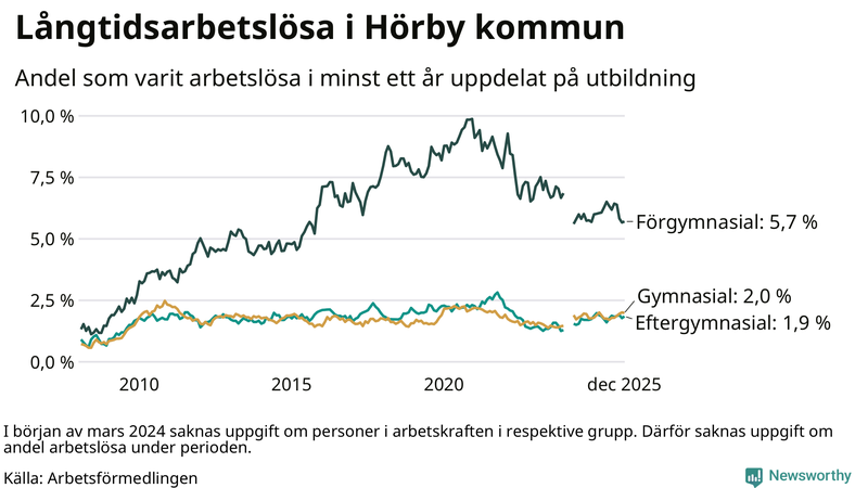 Graf över andel långtidsarbetslösa i Hörby uppdelat på utbildningsnivå
