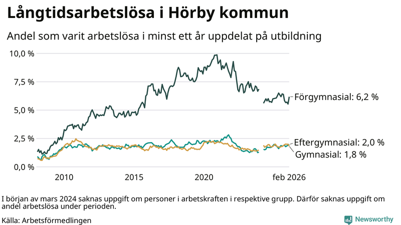 Graf över andel långtidsarbetslösa i Hörby uppdelat på utbildningsnivå