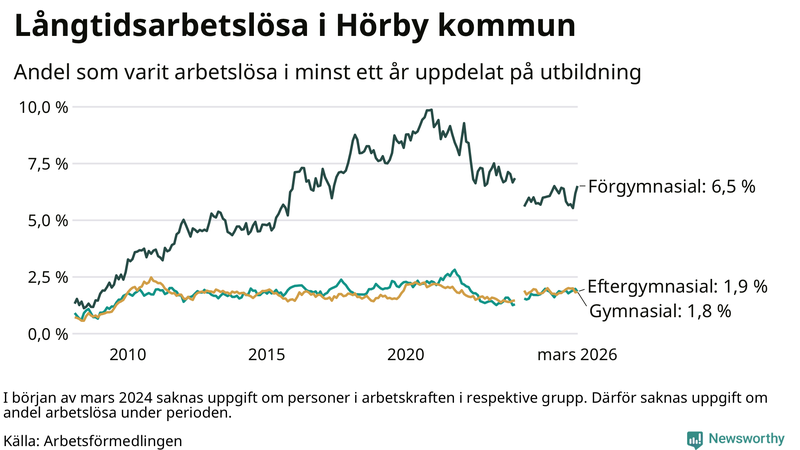 Graf över andel långtidsarbetslösa i Hörby uppdelat på utbildningsnivå