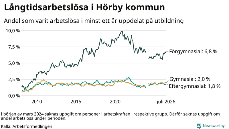 Graf över andel långtidsarbetslösa i Hörby uppdelat på utbildningsnivå