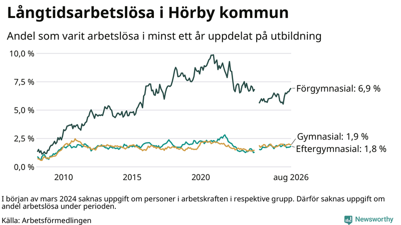 Graf över andel långtidsarbetslösa i Hörby uppdelat på utbildningsnivå