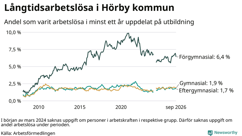 Graf över andel långtidsarbetslösa i Hörby uppdelat på utbildningsnivå
