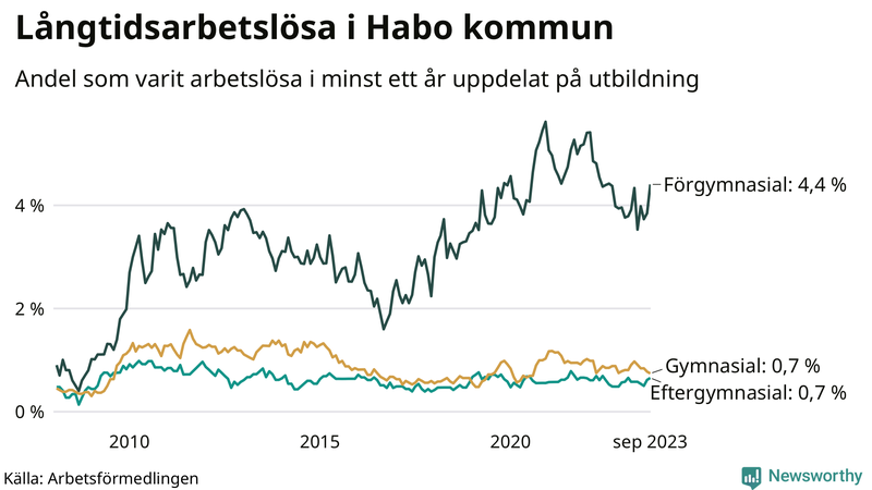 Graf över andel långtidsarbetslösa i Habo uppdelat på utbildningsnivå