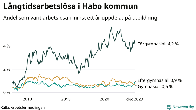 Graf över andel långtidsarbetslösa i Habo uppdelat på utbildningsnivå