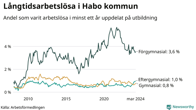 Graf över andel långtidsarbetslösa i Habo uppdelat på utbildningsnivå