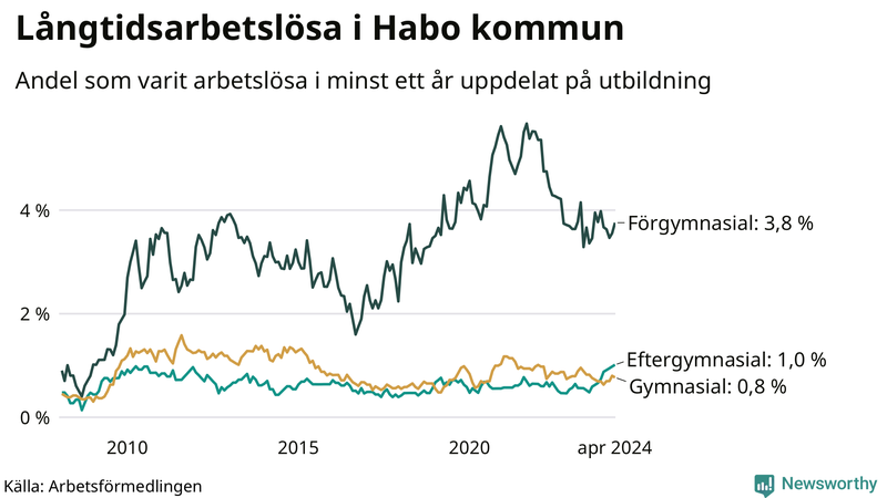 Graf över andel långtidsarbetslösa i Habo uppdelat på utbildningsnivå