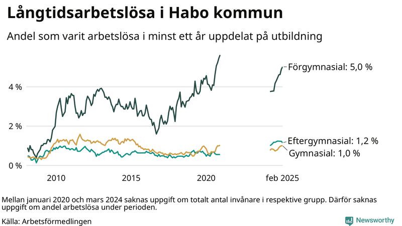 Graf över andel långtidsarbetslösa i Habo uppdelat på utbildningsnivå