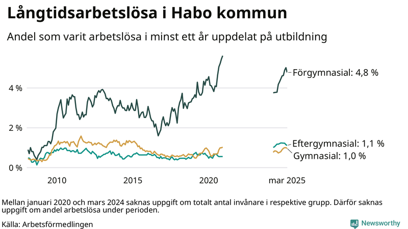 Graf över andel långtidsarbetslösa i Habo uppdelat på utbildningsnivå
