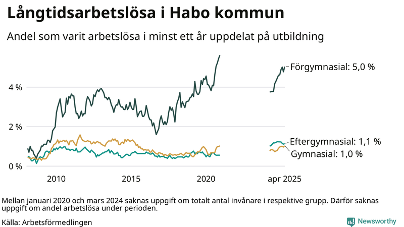 Graf över andel långtidsarbetslösa i Habo uppdelat på utbildningsnivå