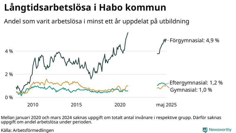 Graf över andel långtidsarbetslösa i Habo uppdelat på utbildningsnivå