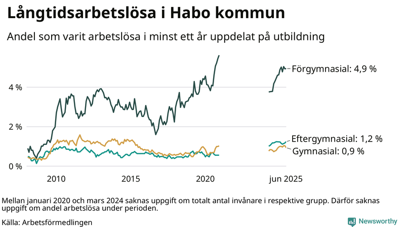 Graf över andel långtidsarbetslösa i Habo uppdelat på utbildningsnivå