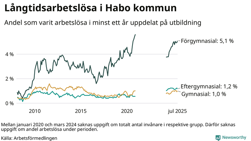 Graf över andel långtidsarbetslösa i Habo uppdelat på utbildningsnivå