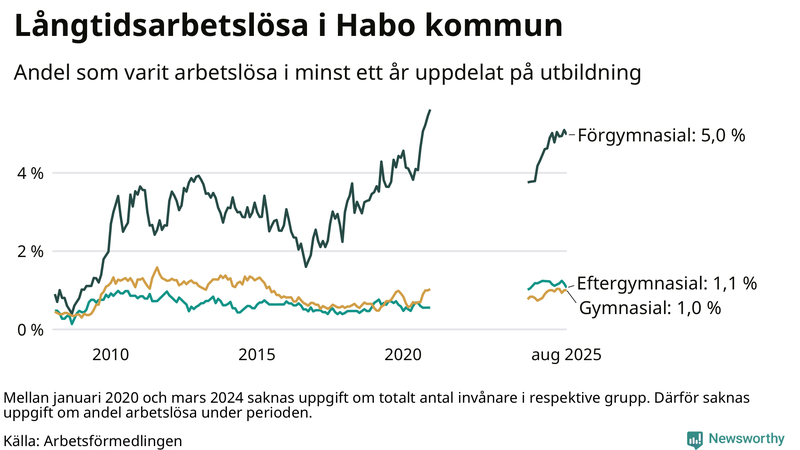 Graf över andel långtidsarbetslösa i Habo uppdelat på utbildningsnivå
