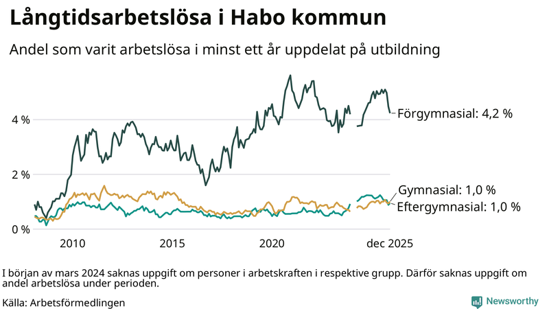 Graf över andel långtidsarbetslösa i Habo uppdelat på utbildningsnivå
