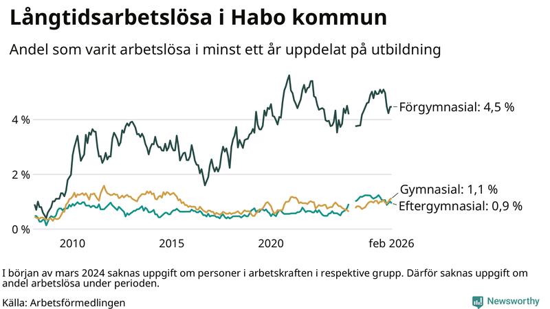 Graf över andel långtidsarbetslösa i Habo uppdelat på utbildningsnivå