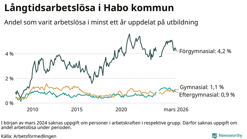 Graf över andel långtidsarbetslösa i Habo uppdelat på utbildningsnivå